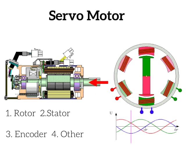 Overview of Servo Motors